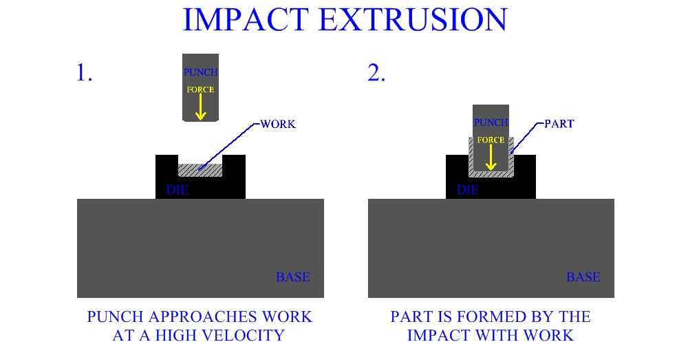 Extrusion Applies Cold Forging in Shaping Metals
